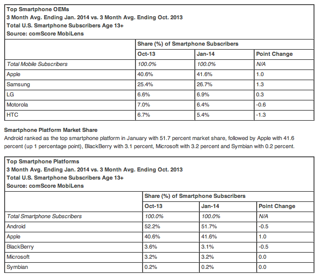 smartphone market share statistics