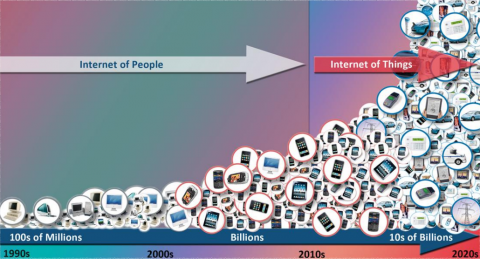 Internet of Things