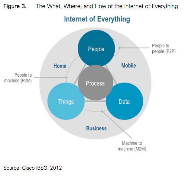 Internet of Everything