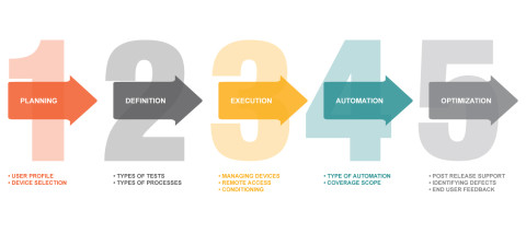 Mobile Testing Strategy