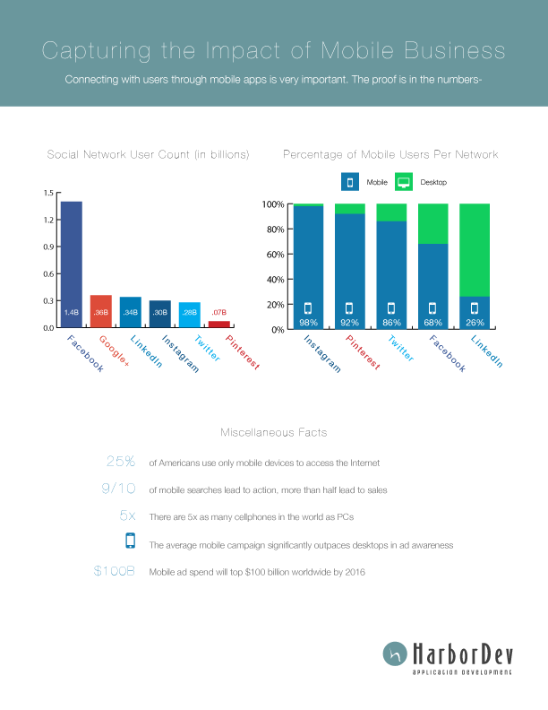 Capturing the Impact of Mobile Business Infographic